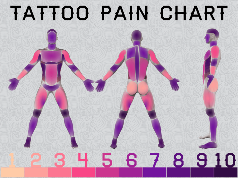 Detailed Tattoo Pain Chart - SaniDerm Tattoo Pain Chart 768x577