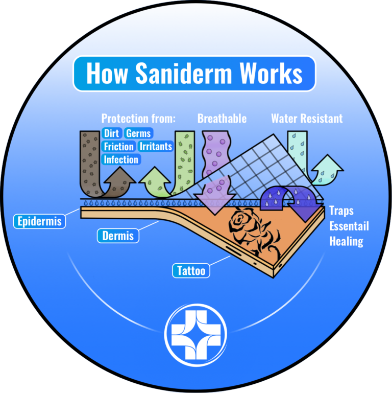 How Does Saniderm Work? Saniderm Knowledge Base